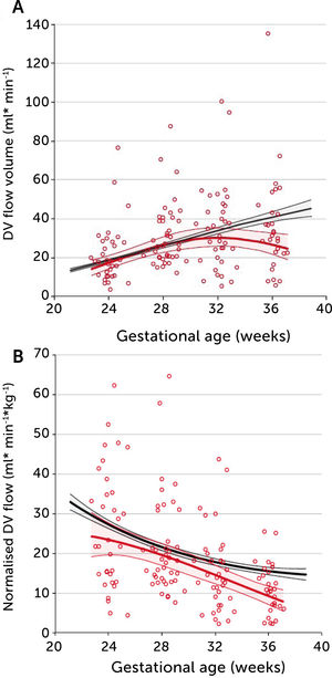 A) Longitudinal observations of ductus venosus blood flow showed a blunted development during 3rd trimester in pregestational diabetes mellitus (red) compared with low-risk background population (black). B) The corresponding ductus venosus flow normalized for estimated fetal weight is less than in the low-risk control group. Lines signify mean and 95% CI of the mean30.