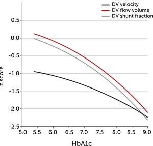 The degree of ductus venosus shunting impairment in pregnancies with pregestational diabetes mellitus is related to degree of glycemic control (HbA1c) I.e., both shunted fraction of umbilical blood (grey), blood volume shunted (red), and time-averaged maximum blood velocity in the ductus venosus (green), which represents the driving umbilical pressure for perfusing both ductus and liver, are affected in a graded manner30.