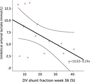 The relation of cord arterial lactate at birth to degree of ductus venosus shunting (%) at 36 weeks of gestation in pregnancies with pregestational diabetes mellitus Regression line with 95% CI is shown30.