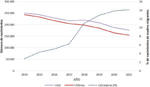 Número de nacimientos en Chile durante el período del 2014 al 2021 Línea superior nacimientos totales, línea del medio solo madres nacionales (chilenas) y línea inferior, nacimiento de madres migrantes. En el eje derecho, en línea punteada se muestra el porcentaje de nacimientos de madres extranjeras en relación a los nacimientos totales.
