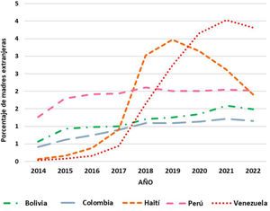 Secuencia temporal de nacimientos en Chile según nacionalidad materna durante el período del 2014 a septiembre del 2022.