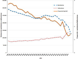Nacimientos y defunciones en Chile durante el periodo de 1990 al 2021.