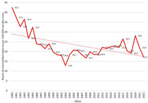 Razón de Mortalidad Materna (RMM) en Chile 1990 al 2022.