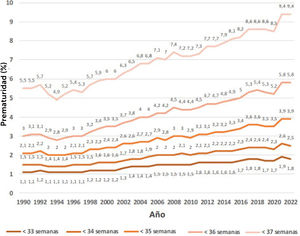 Prematuridad en Chile (<37 semanas) durante el periodo del 1990 al 2022. Porcentajes acumulados bajo 37, 36, 35, 34 y 33 semanas.