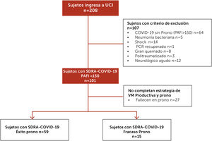 Flujograma de perfil de estudio Abrev.: UCI: Unidad de Cuidados Intensivos; PAFI: Relación presión de oxígeno y fracción inspirada de oxígeno; SDRA: Síndrome de distrés respiratorio agudo; VM: Ventilación mecánica invasiva.