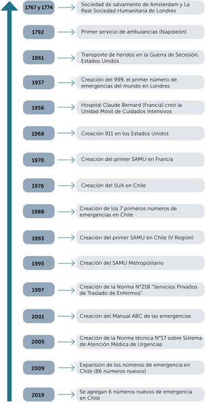 Desarrollo histórico de los números y equipos de emergencia.