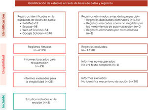 Diagrama de flujo PRISMA de la selección de los artículos incluidos en la revisión.