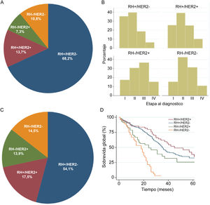 Características de las pacientes de nuestro registro de cáncer de mama A. Distribución de las pacientes según subtipos definidos por inmunohistoquímica. B. Distribución de las pacientes según etapa al diagnóstico y expresión de receptores por inmunohistoquímica. C. Distribución de pacientes etapa IV según subtipos. D. Sobrevida global de pacientes etapa IV según expresión de receptores (RH+/HER2−; RH+/HER2+, RH−/HER2+, RH−/HER2−). Abreviaciones: RH: receptor hormonal; HER2: receptor del factor de crecimiento epidérmico humano tipo 2; SG: sobrevida global.