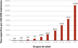 Tasa de mortalidad específica por edad por 100.000 habitantes Figura muestra la tasa de mortalidad específica por diabetes mellitus según grupos de edad por 100.000 habitantes.