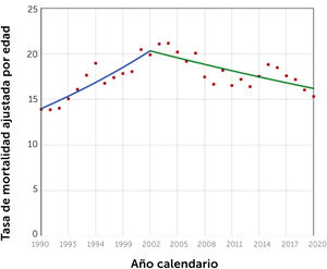 Tendencia de la mortalidad por diabetes mellitus en Chile 1990–2020 - Cuadrados: Tasa mortalidad ajustada observada - Línea azul: 1990–2002 APC=3.16* - Línea verde: 2002–2020 APC=−1.25* Tasa de mortalidad de diabetes mellitus estandarizada por edad estimada con modelo de regresión joinpoint en Chile 1990–2020. *p<0.05. Modelo final: 1 joinpoint.