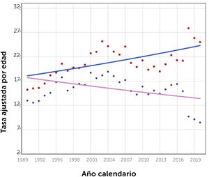 Tendencia de mortalidad por diabetes mellitus según sexo - Cuadrados rojos: Hombres - Línea azul: Hombres 1990–2020 APC=0.99* - Círculos morados: Mujeres - Línea rosada: Mujeres 1990–2020 APC=−0.92* Tasa de mortalidad estandarizada de diabetes mellitus según sexo, estimada con modelo de regresión joinpoint en Chile 1990–2020. *p<0.05. Modelo final: 0 joinpoints. Modelo rechazó paralelismo.