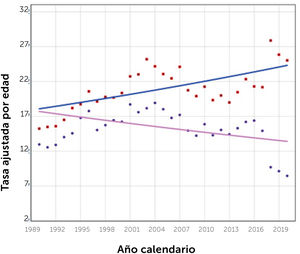 Tendencia de mortalidad por diabetes mellitus según sexo - Cuadrados rojos: Hombres - Línea azul: Hombres 1990–2020 APC=0.99* - Círculos morados: Mujeres - Línea rosada: Mujeres 1990–2020 APC=−0.92* Tasa de mortalidad estandarizada de diabetes mellitus según sexo, estimada con modelo de regresión joinpoint en Chile 1990–2020. *p<0.05. Modelo final: 0 joinpoints. Modelo rechazó paralelismo.