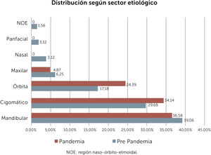 Distribución de las fracturas en grupos pandemia y pre-pandemia clasificados según zona anatómica comprometida NOE: región naso-órbito-etmoidal.