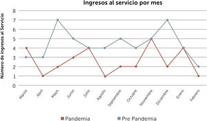 Representación de los ingresos al servicio de cirugía y traumatología maxilofacial del Instituto Traumatológico Dr. Teodoro Gebauer comprendidos entre marzo de 2019 a febrero 2020 (etapa pre-pandemia) y marzo 2020 a febrero 2021 (periodo de pandemia por COVID-19).