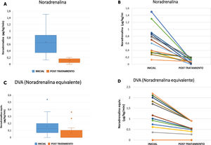 Impacto de la hemoadsorción en los requerimientos de terapia vasoconstrictora:análisis de la mediana y trayectorias individuales.