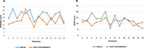 Comparación de las medianas de los puntajes APACHE II y SOFA antes y después de la intervención terapéutica.