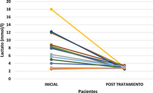 Análisis gráfico de las fluctuaciones en los niveles de lactato antes y después de la intervención terapéutica.