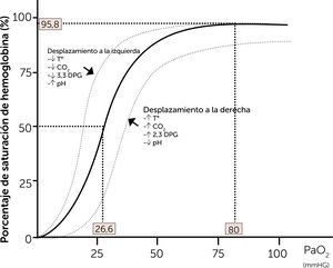 Curva de disociación de la hemoglobina5.