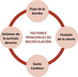 Principales factores de recirculación. Principales factores que afectan el porcentaje de recirculación.