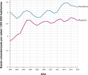Mortalidad por cáncer de páncreas en Chile 1998-2018. Tasa ajustada por edad Fuente: © International Agency for Research on Cancer, Cancer over time. Tasa estandarizada por edad (mundial) por 100 000 Las tasas se muestran en una escala semilogarítmica. Las líneas se suavizan mediante el algoritmo de regresión LOESS (ancho de banda: 0,25) Cancer Over time | IARC - Data version: 1.0.