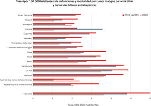 Defunciones y mortalidad en Chile por tumor maligno de la vesícula biliar y de las vías biliares extrahepáticas.