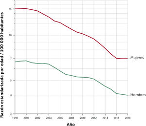 Mortalidad en mujeres y en hombres por cáncer de vesícula biliar, Chile 1998-2018. Tasa estandarizada por edad, por 100 000 habitantes. Tasa estandarizada por edad (mundial) por 100 000 Las tasas se muestran en una escala semilogarítmica. Las líneas se suavizan mediante el algoritmo de regresión LOESS (ancho de banda: 0,25) Cancer Over time | IARC - Data version: 1.0.