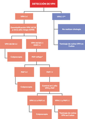 Tamizaje con examen VPH, con genotipificación viral (*): el PAP se toma conjunto con el VPH, pero se lee solamente ante un resultado VPH (+), pero 16/18 (−); el citotecnólogo/patólogo debe reconocer que muestra es VPH (+) (**): examen VPH (−) tanto para cepas de alto riesgo 16/18 como otras de alto riesgo (OHR).