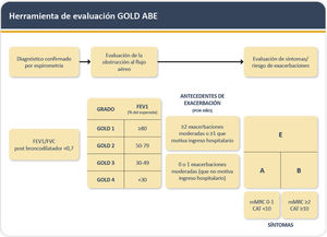 Diagnóstico y clasificación de la EPOC Adaptado de Global Strategy for Prevention, Diagnosis and Management of COPD: 2024 report. Disponible en: https://goldcopd.org/2024-gold-report1. Con permiso de GOLD COPD.