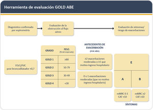 Manejo inicial broncodilatador de la EPOC Adaptado de Global Strategy for Prevention, Diagnosis and Management of COPD: 2024 report. Disponible en: https://goldcopd.org/2024-gold-report1. Con permiso de GOLD COPD. *El tratamiento con un solo inhalador puede ser más conveniente y efectivo que con varios inhaladores. Eos: eosinófilos; LAMA: antagonistas muscarínicos de larga duración (por sus siglas en inglés); LABA: agonistas β2 de larga duración (por sus siglas en inglés); GCI: corticoides inhalados.