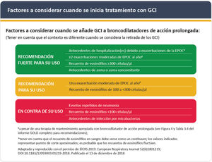 Uso de corticoides inhalados Adaptado de Global Strategy for Prevention, Diagnosis and Management of COPD: 2024 report. Disponible en: https://goldcopd.org/2024-gold-report1. Con permiso de GOLD COPD.
