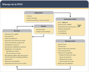 Ciclo de manejo de la EPOC Adaptado de Global strategy for prevention, diagnosis and management of COPD: 2024 report. Disponible en: https://goldcopd.org/2024-gold-report1. Con permiso de GOLD COPD. *El tratamiento con un solo inhalador puede ser más conveniente y efectivo que con varios inhaladores. Eos: eosinófilos; LAMA: antagonistas muscarínicos de larga duración (por sus siglas en inglés); LABA: agonistas β2 de larga duración (por sus siglas en inglés); GCI: corticoides inhalados.