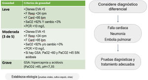 Clasificación de la gravedad de las exacerbaciones en EPOC Propuesta de ROMA. Adaptado de: Celli BR et al., 21.