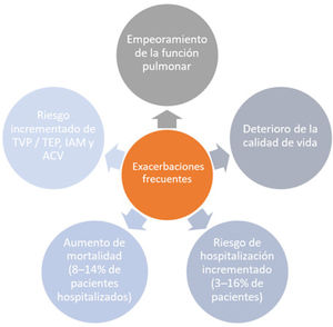 Efectos de las exacerbaciones TVP: trombosis venosa profunda; TEP: tromboembolismo pulmonar; IAM: infarto agudo miocardio; ACV: accidente cerebrovascular.