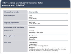 Uso de corticoides inhalados Adaptado de Global strategy for prevention, diagnosis and management of COPD: 2024 report. Disponible en: https://goldcopd.org/2024-gold-report1. Con permiso de GOLD COPD.