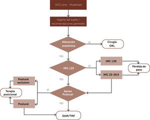 Algoritmo de tratamiento propuesto para los pacientes con AOS leve a moderada. Todos los pacientes que presenten AOS deben recibir educación sobre higiene de sueño. Quienes presenten alteraciones anatómicas sensibles de cirugía deberán ser evaluados por equipo de otorrinolaringología para definir tratamiento quirúrgico. A los pacientes con obesidad (IMC ≥ 30) la pérdida de peso podría ser la medida única de tratamiento, los que presentan sobrepeso (IMC 25-29,9) debe ser una medida complementaria a otras opciones terapéuticas como la terapia posicional que se diseñara especialmente en los pacientes con apneas postural exclusivo. Los DAM y TMF podrá ser el tratamiento de primera línea en pacientes que cumplan criterios específicos (ver texto). Abreviaturas: AOS: apnea obstructiva del sueño; ORL: otorrinolaringología; IMC: índice de masa corporal; DAM: dispositivos de avance mandibular; TMF: terapia miofuncional.