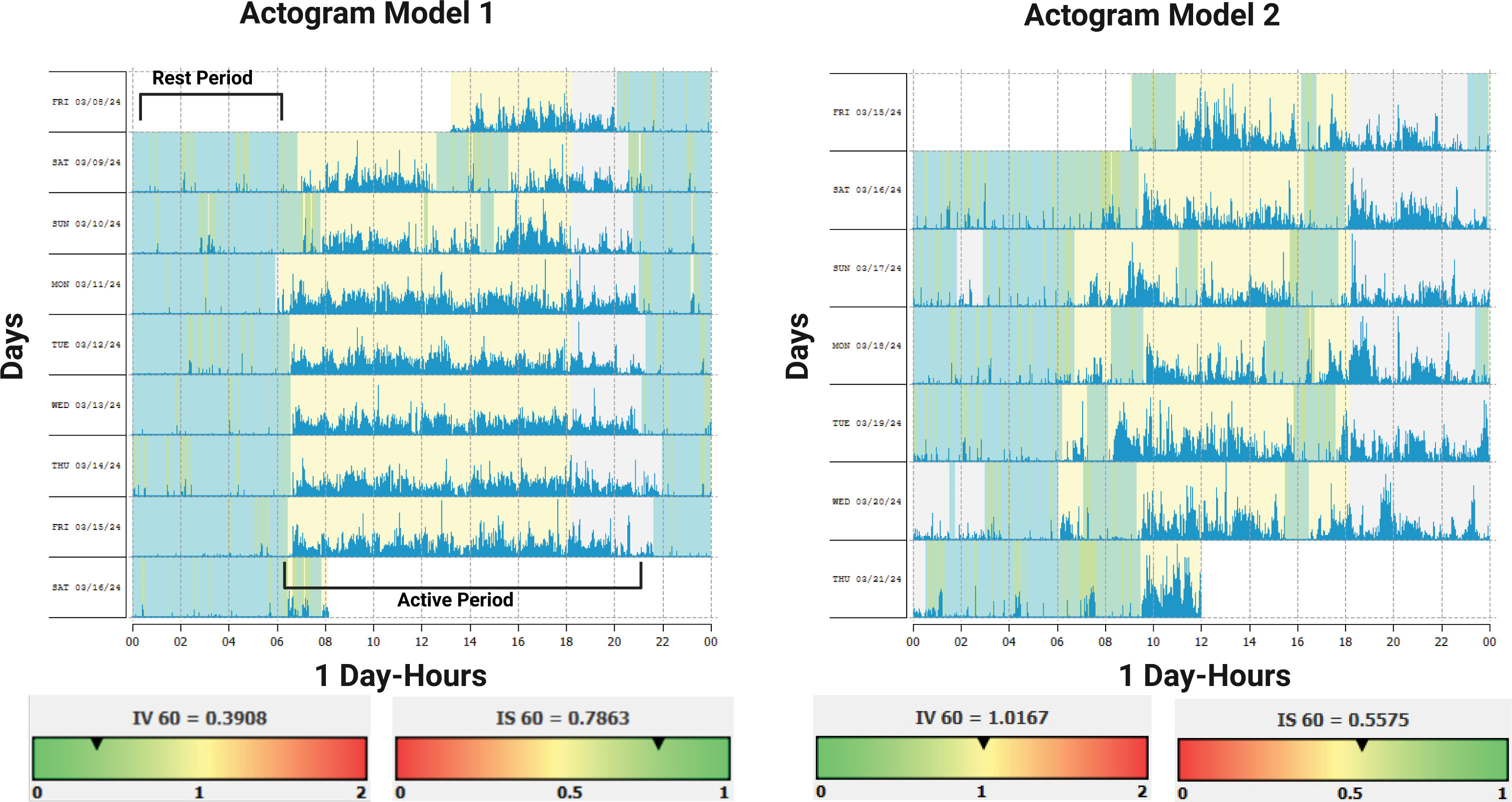 Circadian rest-activity pattern and cardiometabolic illnesses | Revista ...