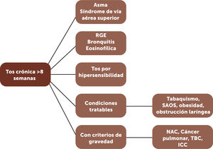 Esquema de la clasificación y etiologías de la tos crónica Abreviaturas: BQ: bronquiectasias; ICC: insuficiencia cardíaca congestiva; NAC: neumonía adquirida en la comunidad; RGE: reflujo gastroesofágico; SAOS: síndrome de apnea obstructiva del sueño; TBC: tuberculosis pulmonar.