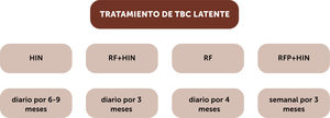 Esquemas validados para tratamiento de TBC latente Abreviaturas: TBC: Tuberculosis; HIN: isoniacida; RF: rifampicina; RFP: rifapentina.