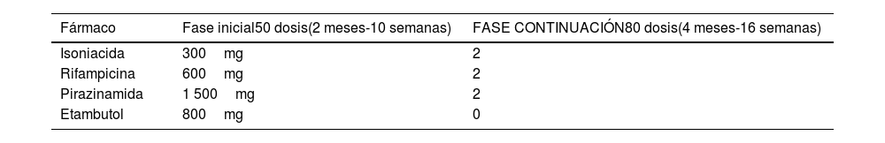 Tablas
