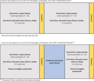 Esquemas de distribución de actividades en ambos programas del curso de Traumatología y Ortopedia para estudiantes de 5° año Medicina. Modalidad online año 2021. Modalidad híbrida año 2022.