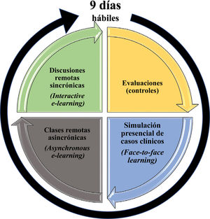 Estructura del curso híbrido Traumatología y Ortopedia año 2022 * El curso inicia con la sección de clases remotas asincrónicas.