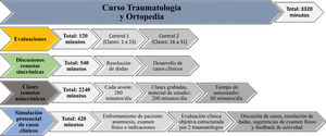 Detalle del tiempo empleado (en minutos) y de las actividades realizadas en cada sección del curso híbrido de “Traumatología y Ortopedia 2022”.