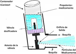 Componentes de un inhalador de dosis medida presurizado (pMDI).