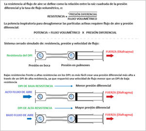 Impacto de la alta y baja resistencia en los inhaladores de polvo seco (DPI) sobre la presión diferencial Adaptado de Capstick et al. (2024)37.