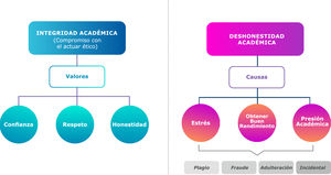 Integridad y deshonestidad académica Dicotomía integridad académica y sus valores en contraposición de la deshonestidad académica y sus causas.