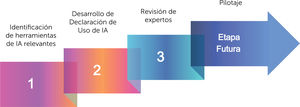 Pasos claves en la construcción del instrumento.