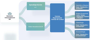 Intervención educativa que señala metodologías de implementación de Aprendizaje-Servicio y educación interprofesional realizadas. La figura muestra las carreras y cursos intervenidos en la realización del estudio.