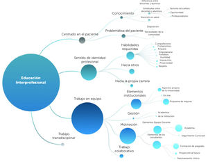 Categorías y códigos de análisis cualitativo en el discurso de docentes y estudiantes.