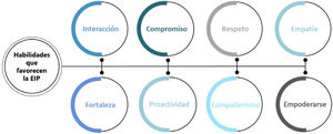 Diagrama que demuestra las habilidades que favorecen la educación interprofesional en docentes y estudiantes.