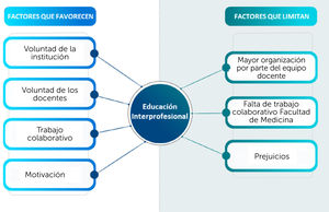 Diagrama comparativo de factores que limitan y que favorecen la educación interprofesional, identificadas por los participantes de los grupos focales.